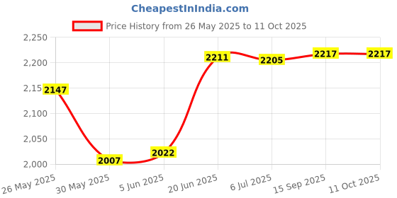 flipkart.com IFD-5 05W-30 IDEMITSU 05W-30 Fully Synthetic Full-Synthetic Engine Oil idemitsu Price History Graph from 26 May 2025 to 10 Oct 2025