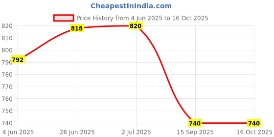 flipkart.com IFD5 5W-30 Fully Synthetic Engine Oil for Car's Idemitsu IFD5 5W-30 Fully Synthetic Full-Synthetic Engine Oil idemitsu Price History Graph from 4 Jun 2025 to 16 Oct 2025