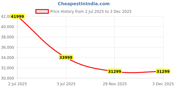 flipkart.com iffalcon by tcl 139 cm (55 inch) QLED Ultra HD (4K) Smart Google TV Dolby Vision Atmos and 120 Hz Game Accelerator with Hands-Free Voice Control iffalcon by tcl Price History Graph from 2 Jul 2025 to 2 Dec 2025