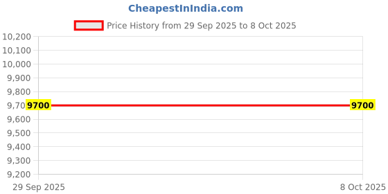 flipkart.com iffalcon by tcl 79.97 cm (32 inch) HD Ready LED Smart Android TV with Google assistant tv HDR 10 and Dolby Audio iffalcon by tcl Price History Graph from 29 Sep 2025 to 7 Oct 2025