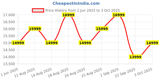 flipkart.com iffalcon by tcl S55 101 cm (40 inch) Full HD LED Smart Google TV 2025 Edition with HDR 10 | 20W Dolby Audio | Multi Viewing Mode | Google Assistant | Slim Design iffalcon by tcl Price History Graph from 1 Jun 2025 to 3 Oct 2025