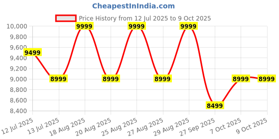 flipkart.com iffalcon by tcl S55 80.04 cm (32 inch) HD Ready LED Smart Google TV 2025 Edition with HDR 10 | 16W Dolby Audio | Multi Viewing Mode | Google Assistant | Slim Design iffalcon by tcl Price History Graph from 12 Jul 2025 to 7 Oct 2025