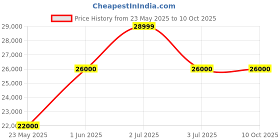 flipkart.com iffalcon by tcl U62 139 cm (55 inch) Ultra HD (4K) LED Smart Google TV with 24W Dolby Audio, HDR10 and Bezel-Less Design iffalcon by tcl Price History Graph from 23 May 2025 to 9 Oct 2025