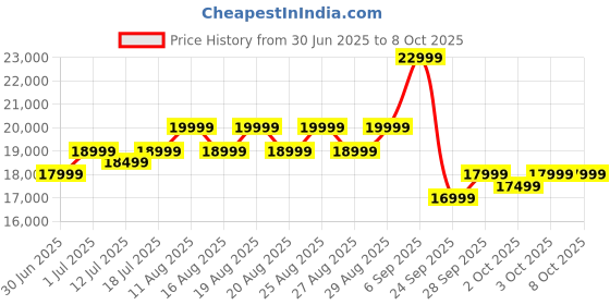flipkart.com iffalcon by tcl U65 108 cm (43 inch) Ultra HD (4K) LED Smart Google TV 2025 Edition with MEMC | Dolby Vision-Atmos | HVA Panel & Metallic Bezel-Less iffalcon by tcl Price History Graph from 30 Jun 2025 to 7 Oct 2025