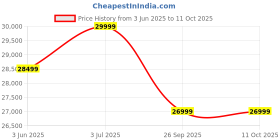 flipkart.com iffalcon by tcl U65 126 cm (50 inch) Ultra HD (4K) LED Smart Google TV 2025 Edition with MEMC | Dolby Vision-Atmos | HVA Panel & Metallic Bezel-Less iffalcon by tcl Price History Graph from 3 Jun 2025 to 11 Oct 2025