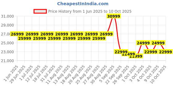 flipkart.com iffalcon by tcl U65 138 cm (55 inch) Ultra HD (4K) LED Smart Google TV 2025 Edition with MEMC | Dolby Vision-Atmos | HVA Panel & Metallic Bezel-Less iffalcon by tcl Price History Graph from 1 Jun 2025 to 10 Oct 2025