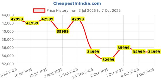 flipkart.com iffalcon by tcl U65 164 cm (65 inch) Ultra HD (4K) LED Smart Google TV 2025 Edition with MEMC | Dolby Vision-Atmos | HVA Panel & Metallic Bezel-Less iffalcon by tcl Price History Graph from 3 Jul 2025 to 7 Oct 2025