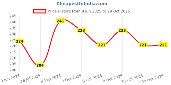 flipkart.com stayfit iFit Energy Booster Enriched with Electrolytes, Zinc & Taurine Energy Drink stayfit Price History Graph from 9 Jun 2025 to 29 Oct 2025