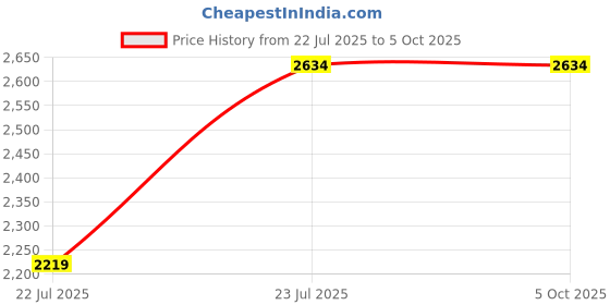 flipkart.com IFITech 2 Gang Smart Touch Switch | Wi-Fi Connected | Work with Alexa/Google Home Smart Switch Price History Graph from 22 Jul 2025 to 5 Oct 2025