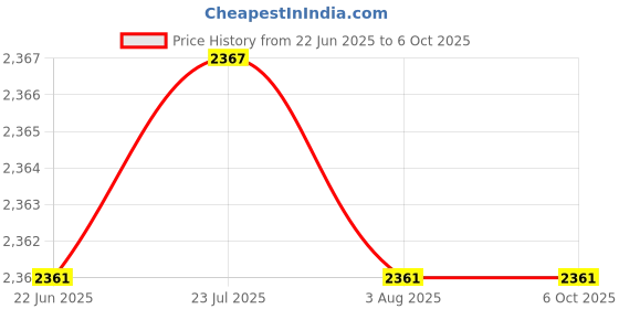 flipkart.com ifitech Automatic Urinal Flush Valve with Infrared Sensor Standard Commode Urinal ifitech Price History Graph from 22 Jun 2025 to 6 Oct 2025