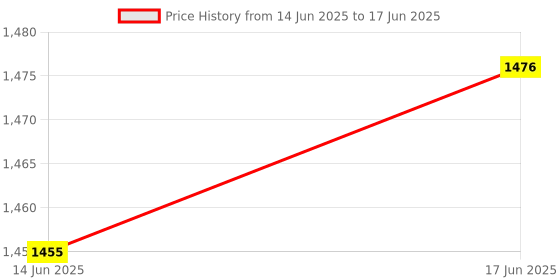 flipkart.com IFITech IFIPADLOCK-V2 Keyless Rechargeable Fingerprint Padlock Smart Door Lock Smart Door Lock Price History Graph from 14 Jun 2025 to 17 Jun 2025
