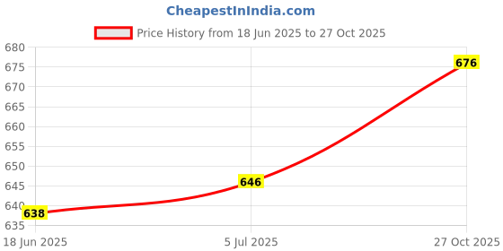 flipkart.com IFITech Motion Sensor Plug Lamp with USB Charging | USB-A and C-Type Charger | Motion Sensor Light Price History Graph from 18 Jun 2025 to 27 Oct 2025