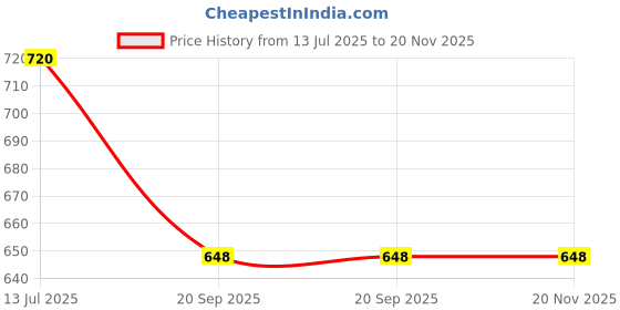 flipkart.com IFITech PIR Motion Sensor Wired Sensor Security System Price History Graph from 13 Jul 2025 to 20 Nov 2025