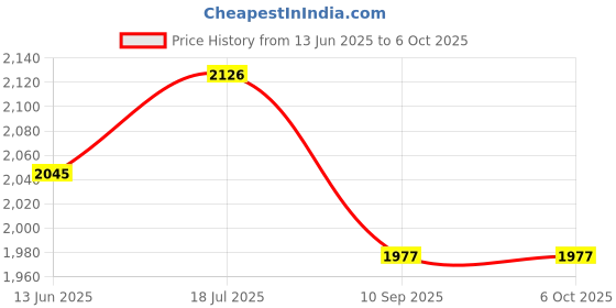 flipkart.com ifitech Plug and Play WiFi Smart LPG Gas Detector Alarm | App Control Gas Detector ifitech Price History Graph from 13 Jun 2025 to 5 Oct 2025