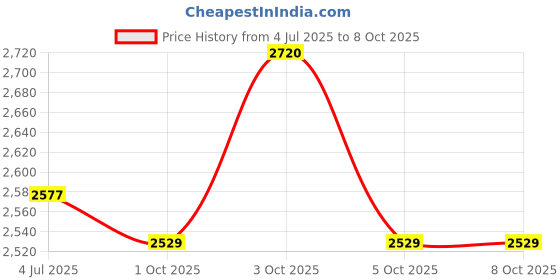flipkart.com ifitech Rechargeable · Touch-Less · Water Saving - Sensor Faucet Faucet Mount ifitech Price History Graph from 4 Jul 2025 to 7 Oct 2025