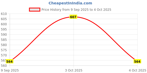 flipkart.com ifitech Smart Motion Sensor 10 LED Light, Rechargable Battery Powered for Cabinet, Night Light and Basement 650 hrs Bulb Emergency Light ifitech Price History Graph from 9 Sep 2025 to 4 Oct 2025