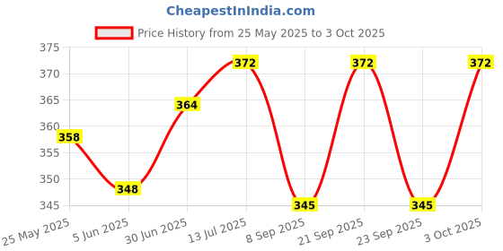 flipkart.com ifitech Step Light Wall Lamp With Bulb ifitech Price History Graph from 25 May 2025 to 3 Oct 2025