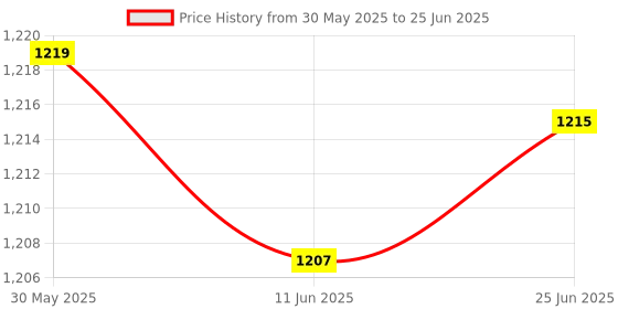 flipkart.com IFITech Wi-Fi Enabled Touchless Universal Remote Controller for Air Conditioner, TV, DVD · IR Control Hub Price History Graph from 30 May 2025 to 25 Jun 2025