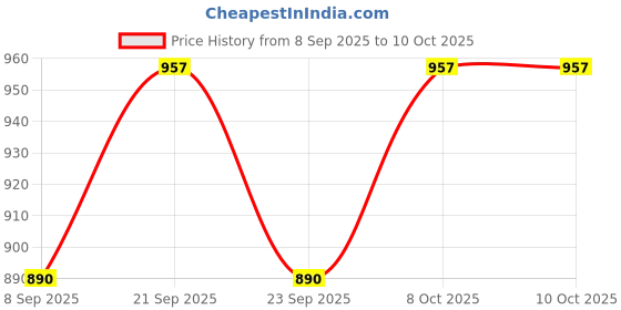 flipkart.com ifitech Wireless Door and Window Alarm Door & Window Door Window Alarm ifitech Price History Graph from 8 Sep 2025 to 10 Oct 2025