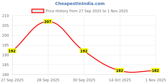 flipkart.com ifkart Soft Long Extensions for Women & Girls - Black 26 inch Hair Extension ifkart Price History Graph from 27 Sep 2025 to 1 Nov 2025