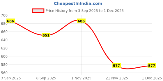 flipkart.com ifoot 12345687 ifoot Price History Graph from 3 Sep 2025 to 1 Dec 2025