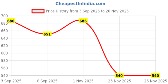 flipkart.com ifoot 12345689 ifoot Price History Graph from 3 Sep 2025 to 26 Nov 2025