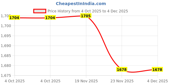 flipkart.com ifox lifestyle Checkered Men Waistcoat ifox lifestyle Price History Graph from 4 Oct 2025 to 3 Dec 2025