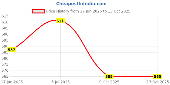 flipkart.com impex IFP 2442 Fry Pan 24 cm diameter 1 L capacity impex Price History Graph from 17 Jun 2025 to 13 Oct 2025