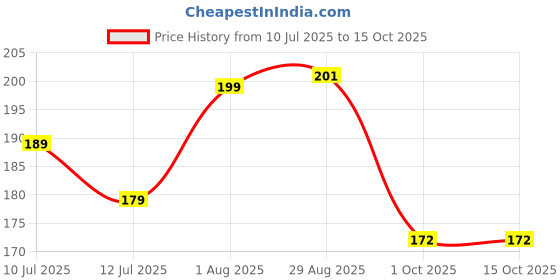 flipkart.com ifrazon ker Less 3x3x3 P Cube 1 Pieces ifrazon Price History Graph from 10 Jul 2025 to 15 Oct 2025