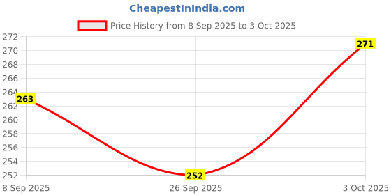 flipkart.com ifrox world's 65ifroxworld's Badminton Net ifrox world's Price History Graph from 8 Sep 2025 to 3 Oct 2025