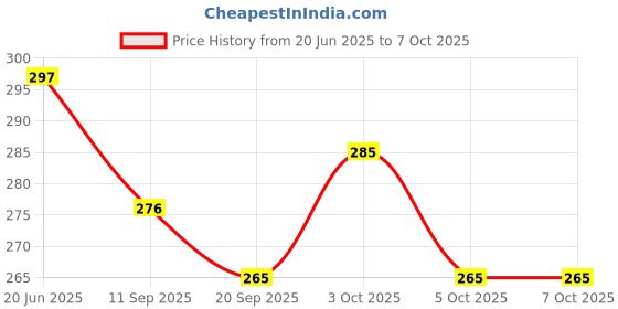 flipkart.com ifrox world's Badminton Net Standard Size Basketball Net ifrox world's Price History Graph from 20 Jun 2025 to 7 Oct 2025