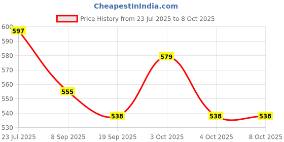 flipkart.com ifrox world's ifrox world football no 5 PU excelent Foosball ifrox world's Price History Graph from 23 Jul 2025 to 8 Oct 2025