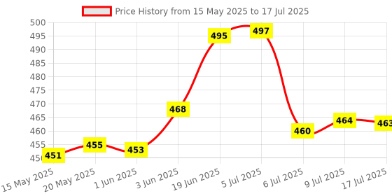 flipkart.com njvj IFT Wire and Pad Electrotherapy Device | IFT Physiotherapy Set of 4 Wires 4 Pads Ab Exerciser njvj Price History Graph from 15 May 2025 to 17 Jul 2025