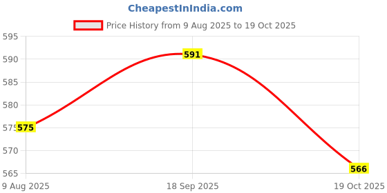 flipkart.com iftex Clean System D Fuel Injector Cleaner iftex Price History Graph from 9 Aug 2025 to 19 Oct 2025