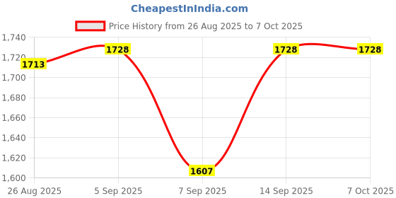 flipkart.com ifynd Location Smart Tracker ifynd Price History Graph from 26 Aug 2025 to 6 Oct 2025