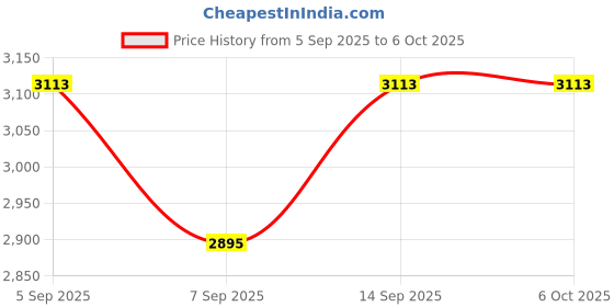 flipkart.com ifynd MiCard - Wireless Rechargeable Locator Card Location Smart Tracker ifynd Price History Graph from 5 Sep 2025 to 6 Oct 2025