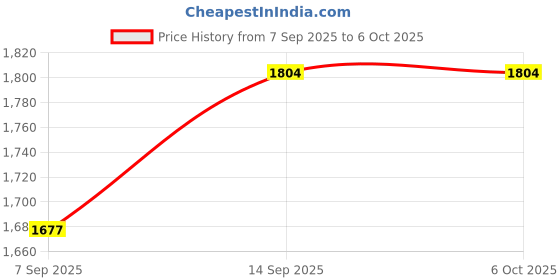 flipkart.com ifynd MiTag - Apple iOS Item Finder with Holder Case, Works with Siri, Location Smart Tracker ifynd Price History Graph from 7 Sep 2025 to 6 Oct 2025