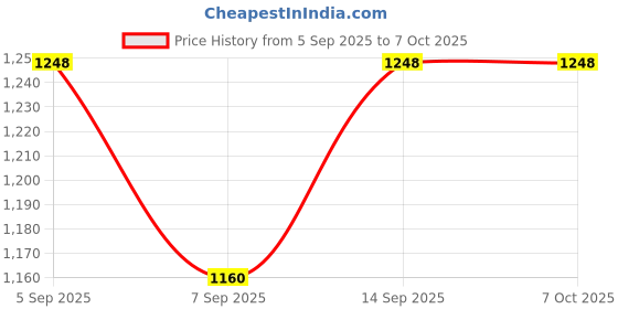 flipkart.com ifynd MiTag Go: Android Tracker, Only for Android Users Location Smart Tracker ifynd Price History Graph from 5 Sep 2025 to 6 Oct 2025