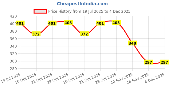flipkart.com iFyx AN517 2019 -2021 Nitro 5 17.3 " Laptop Keyboard Cover Keyboard Skin Price History Graph from 19 Jul 2025 to 4 Dec 2025