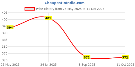flipkart.com iFyx Clear A15 TUF FX506 2020 Laptop Keyboard Skin Price History Graph from 25 May 2025 to 11 Oct 2025