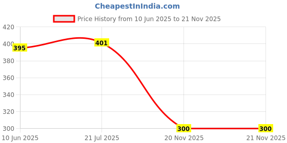 flipkart.com iFyx Cover 2019-2020 Inspiron 15 5000 5584 5590 5593 Laptop Guard Keyboard Cover Keyboard Skin Price History Graph from 10 Jun 2025 to 21 Nov 2025
