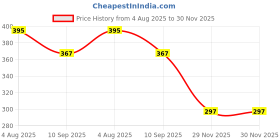 flipkart.com iFyx Cover 2019-2020 Inspiron 15 7000 7591 7590 7506 15.6" Laptop Guard Keyboard Cover Keyboard Skin Price History Graph from 4 Aug 2025 to 29 Nov 2025