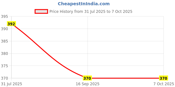 flipkart.com iFyx Cover 2020-2019 ideaPad Slim 7 5 Flex 5 15.6" Guard Keyboard Cover Keyboard Skin Price History Graph from 31 Jul 2025 to 6 Oct 2025