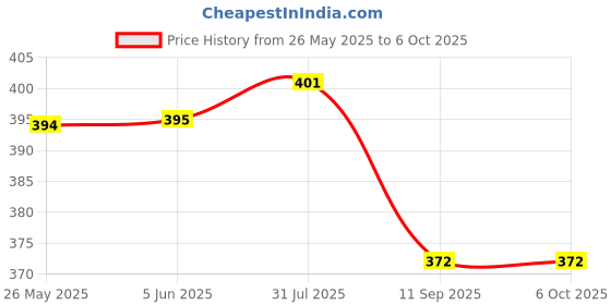 flipkart.com iFyx Cover 2020-2019 Slim 7 5 Flex 5 15.6" Guard Keyboard Cover Keyboard Skin Price History Graph from 26 May 2025 to 6 Oct 2025