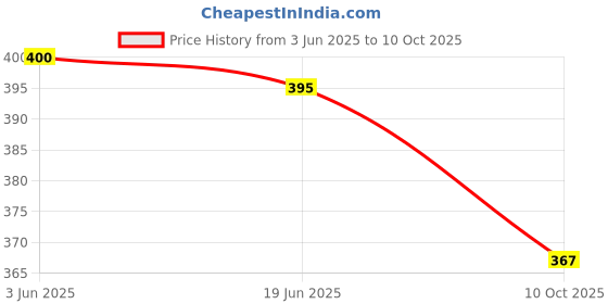 flipkart.com iFyx Cover 2021 Latitude 14 3320 3420 Laptop Guard Keyboard Cover Keyboard Skin Price History Graph from 3 Jun 2025 to 10 Oct 2025