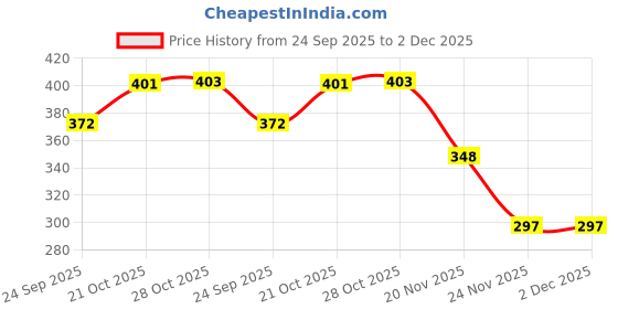 flipkart.com iFyx Cover For 2022-2023 HP Envy Laptop 15-fe0028TU fe series Gaming Laptop Guard Keyboard Cover Keyboard Skin Price History Graph from 24 Sep 2025 to 1 Dec 2025
