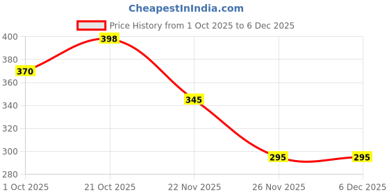 flipkart.com iFyx Cover For 2022-2023 HP Laptop 14-em0026AU Gaming Laptop Guard Keyboard Cover Keyboard Skin Price History Graph from 1 Oct 2025 to 6 Dec 2025