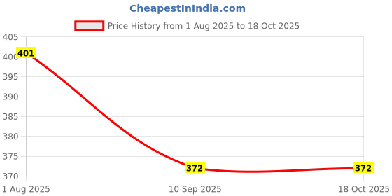 flipkart.com iFyx Cover For 2022-2023 HP Laptop 15s-fr4000TU fr series Gaming Laptop Guard Keyboard Cover Keyboard Skin Price History Graph from 1 Aug 2025 to 18 Oct 2025