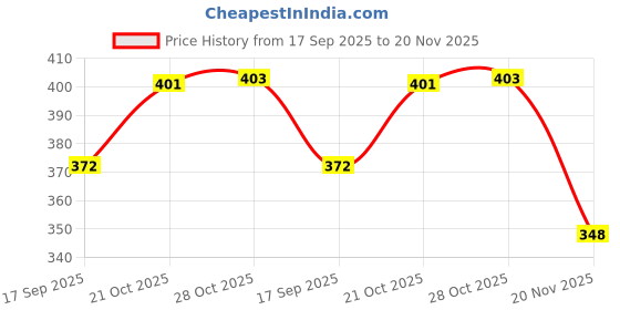 flipkart.com iFyx Cover For 2022-2023 HP Pavilion Laptop 14-ek0092TU ek series Gaming Laptop Guard Keyboard Cover Keyboard Skin Price History Graph from 17 Sep 2025 to 20 Nov 2025