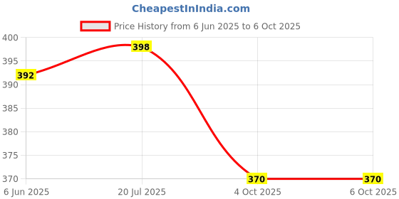 flipkart.com iFyx Cover For 2022-23 ThinkPad E16 E15 15.6” Gaming Laptop Guard Keyboard Cover Keyboard Skin Price History Graph from 6 Jun 2025 to 6 Oct 2025